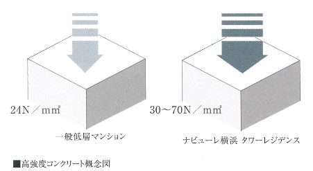 高強度コンクリート・高強度鉄筋概念図｜ナビューレ横浜タワーレジデンス