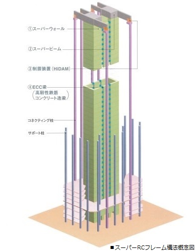スーパーRCフレーム構法概念図｜ナビューレ横浜タワーレジデンス