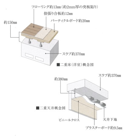 二重床・二重天井概念図｜ナビューレ横浜タワーレジデンス