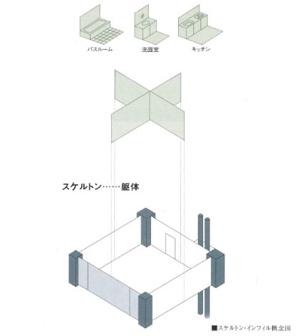 スケルトン・インフィル概念図｜ナビューレ横浜タワーレジデンス