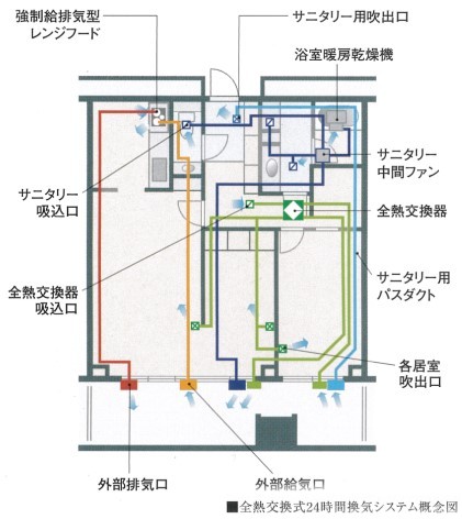 24時間換気システム概念図｜ナビューレ横浜タワーレジデンス