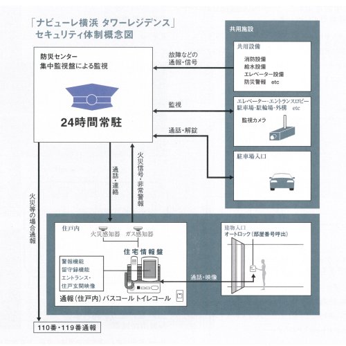 セキュリティ体制概念図｜ナビューレ横浜タワーレジデンス